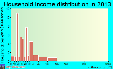 Willshire household income distribution