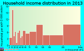 Highlands-Baywood Park, CA household income