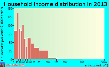 Wilmington household income distribution