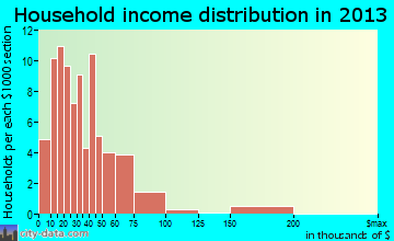 Winchester household income distribution