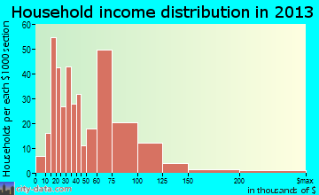 Withamsville household income distribution