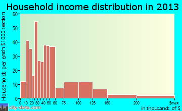 Hilmar-Irwin household income distribution