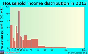 Woodmere household income distribution