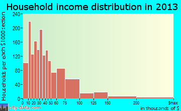 Wooster household income distribution
