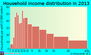 Worthington household income distribution