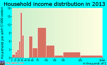 Wright-Patterson AFB household income distribution