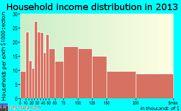 Wyoming household income distribution
