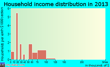 Yorkshire household income distribution