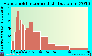 Hollister household income distribution