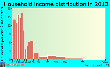 Aberdeen, OH household income