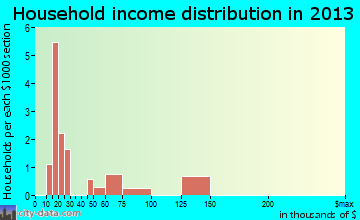 Addington household income distribution