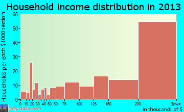 Hillsborough household income distribution