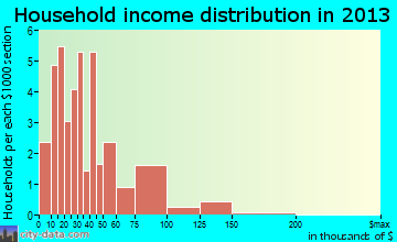 Adair household income distribution