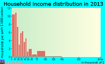 Afton household income distribution