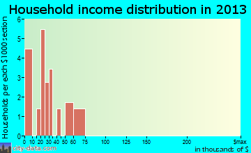 Albion, OK household income