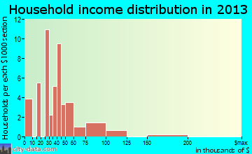 Akins, OK household income