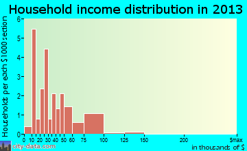 Alderson household income distribution