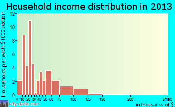 Alex household income distribution