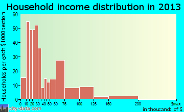 Holtville household income distribution