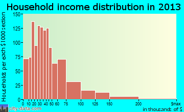 Altus household income distribution