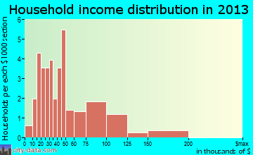 Amber household income distribution