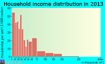 Anadarko household income distribution