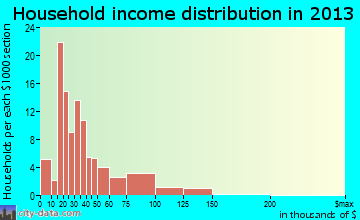 Apache household income distribution