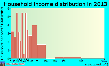 Arapaho household income distribution