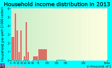 Arcadia household income distribution