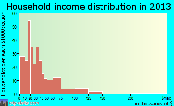 Atoka household income distribution