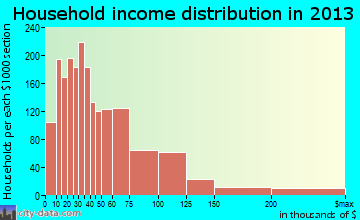 Bartlesville household income distribution