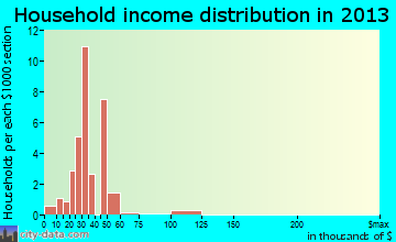 Belfonte household income distribution