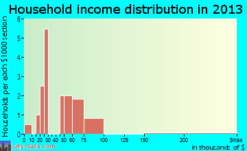 Bessie household income distribution