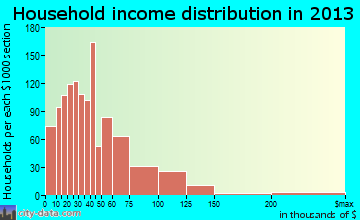 Bethany household income distribution