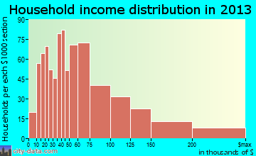 Bixby household income distribution