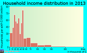 Blackwell household income distribution