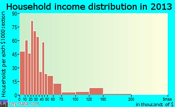 Hamilton household income distribution