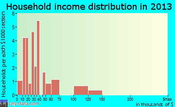 Hornbrook household income distribution