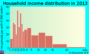 Blanchard household income distribution