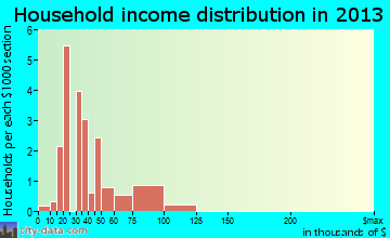 Bluejacket household income distribution