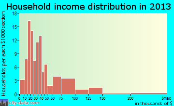 Boise household income distribution