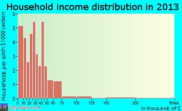 Bokoshe, OK household income