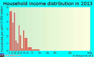 Boley household income distribution