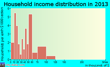 Bowlegs household income distribution