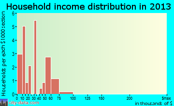 Boynton household income distribution