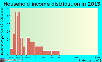 Braggs household income distribution