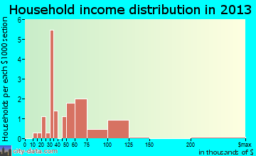 Breckenridge, OK household income