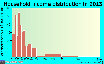Broken Bow household income distribution