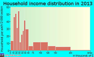 Hughson household income distribution