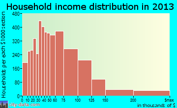 Broken Arrow household income distribution